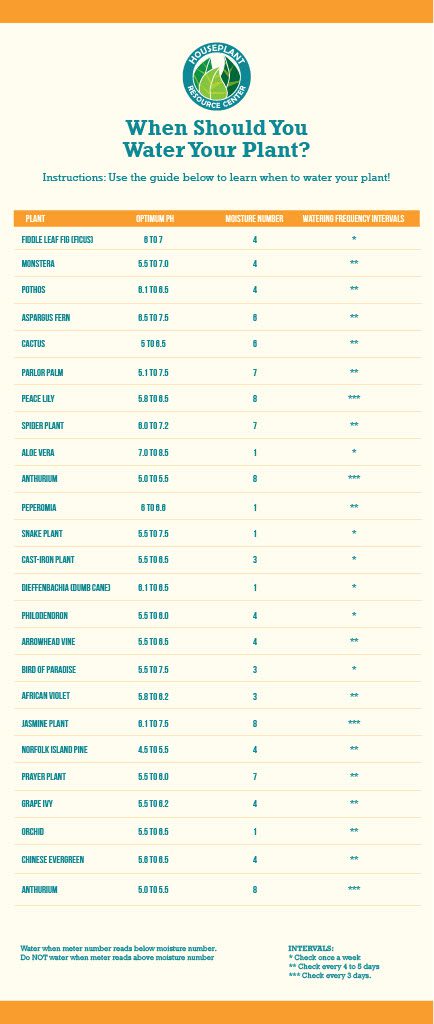 https://houseplantresourcecenter.com/wp-content/uploads/2020/10/Moisture-Meter-Chart.jpg?utm_source=chatgpt.com